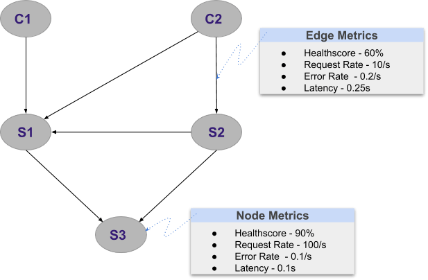 Figure: F5 Distributed Cloud Service Graph