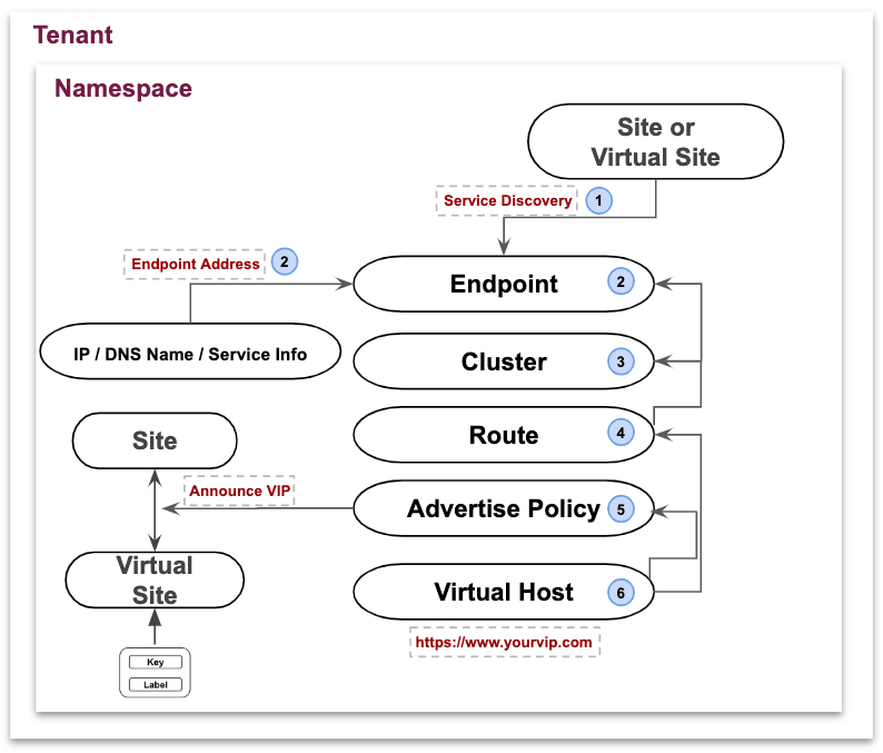 Figure: Setting Up Virtual Host